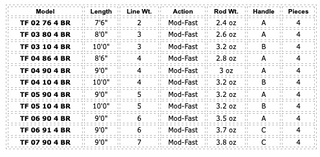 BLUE RIBBON ROD W/ CASE